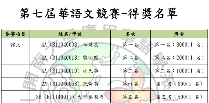 可能是顯示的文字是「參賽項目 作文， 第七屆華語文競賽-得獎名單 たミ 姓名/學號 姓名/ 學號 4A (B11040003) 李慧恩 名次 4A (B11040013) 第一名 七 黎明鳳 獎金 第一名： 300001 第一名：3000（1名） 名）ゃ 第二名® 4（B11040019）杜氏華 4A (B11040019) 杜氏華 2A (B11240053) 第二名： 2000(1 第二名：2000（1名 名）日 第三名も 阮黃英. 第三名 1000(1 第三名：1000（1 名）ゃ 第四名 3B 3B（.I1140011）大野梨梨香， (B11140011) 大野梨梨香 第四名 800(1 第四名：800（１名 名）日 第五名 第五名：！ 500(1 第五名：500（1名 名）日」的圖像