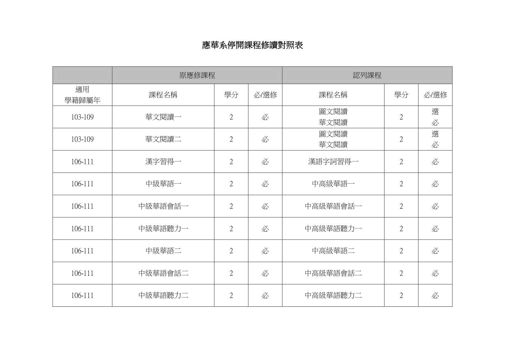 修讀對照1